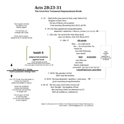 Acts-28-structure-in-Appearing-showing-divide-2a